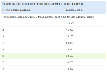 Poverty Guidelines 48 States