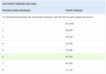 Poverty Guidelines Alaska