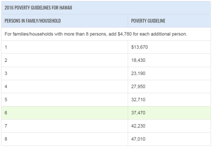 Poverty Guidelines Hawaii