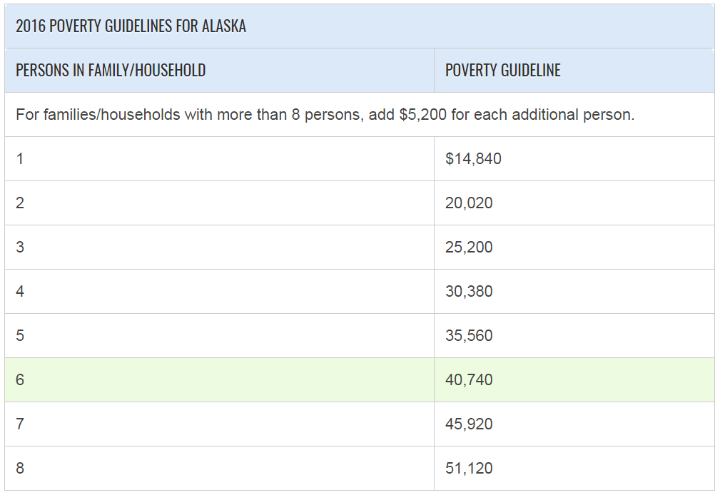 Poverty Guidelines Alaska