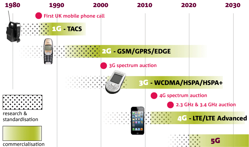 Wireless Network Technology